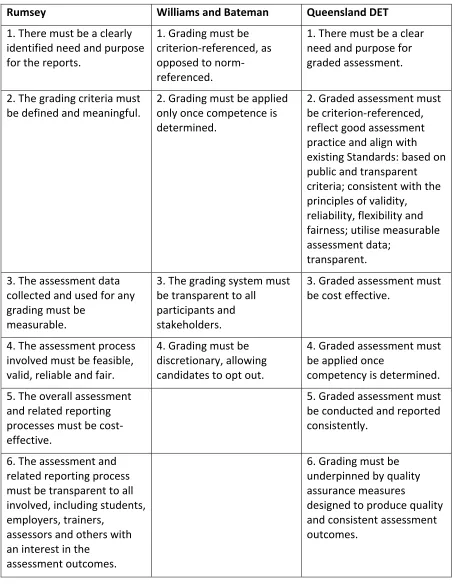 Table 4. Examples of proposed grading principles 