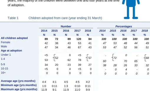 Table 1 Children adopted from care (year ending 31 March)  