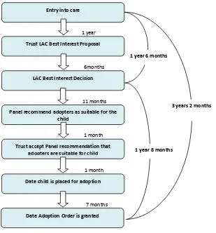 Figure 3 Average durations between different stages of the adoption process (year 