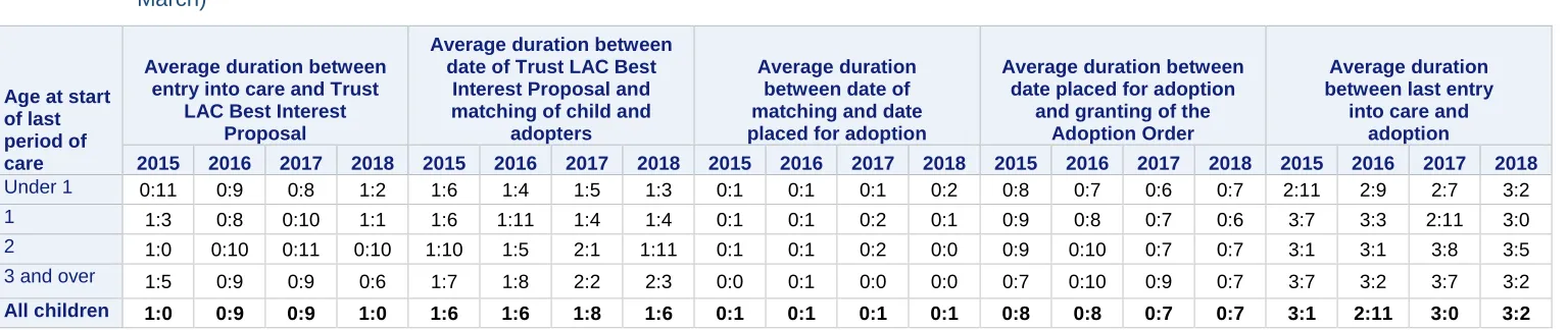 Table 5 Average duration between different stages of the adoption process by age at the start of the last period in care (year ending 31 