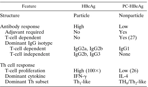 TABLE 2. Comparison of immune responses to HBcAgand PC-HBeAg