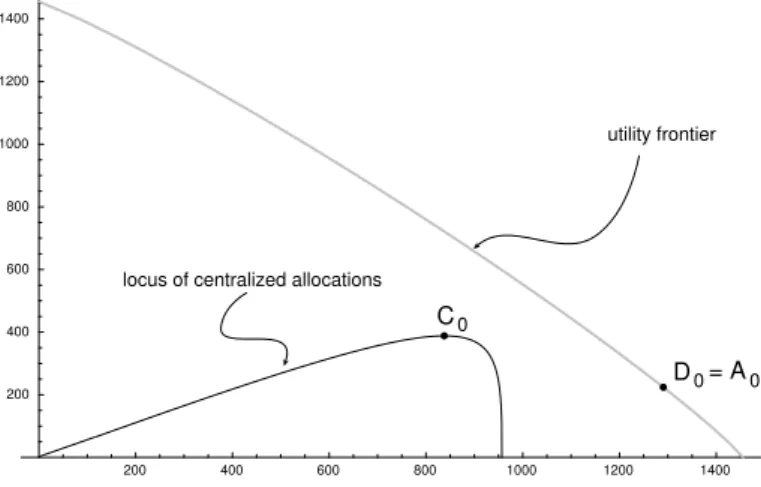 Figure 1: Utility allocations without solidarity