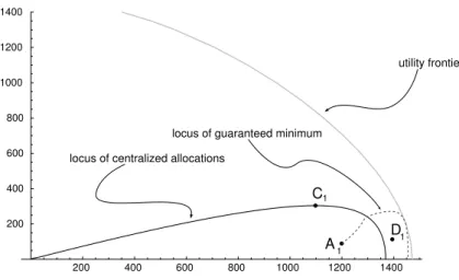 Figure 2: The utility allocations in the weak solidarity case