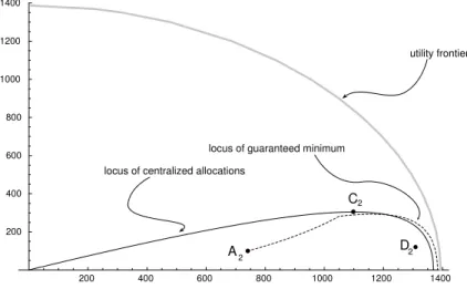 Figure 3: The utility allocations in the strong solidarity case