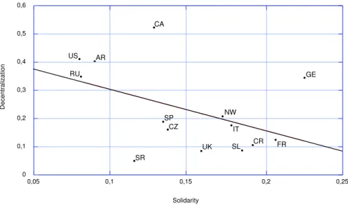 Figure 4 shows a scatter plot with solidarity on the horizontal axis and decentralization on the vertical axis, with the predictive regression line  im-posed over the plot.