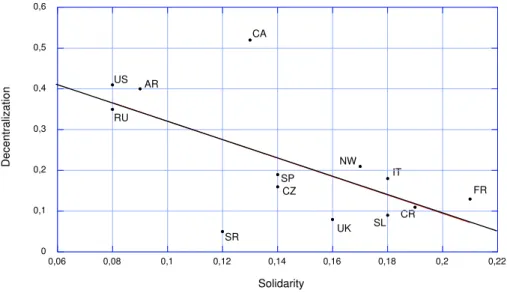 Figure 5: Solidarity and decentralization excluding Germany