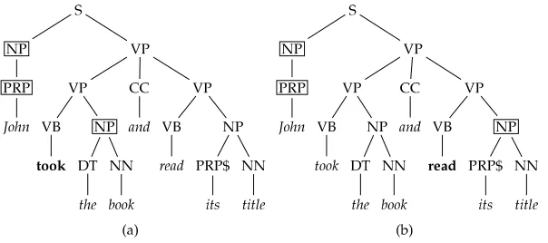 Figure 2Positive (framed) and negative (unframed) examples of candidate argument nodes for thebook andpropositions (a) [Arg0 John] took [Arg1 the book] and read its title and (b) [Arg0 John] took the read [Arg1 its title].