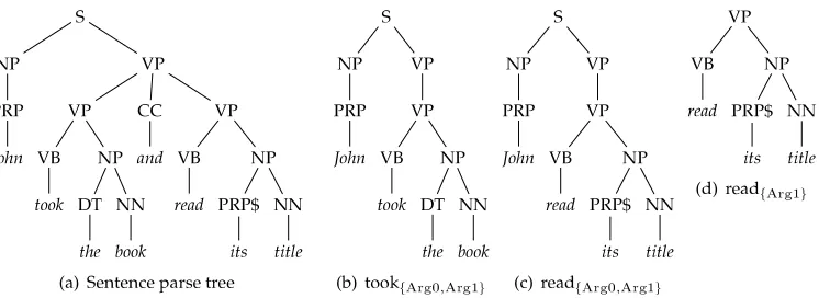 Figure 3(a) A sentence parse tree, the correct AST