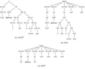 Figure 8Different representations of the same proposition.
