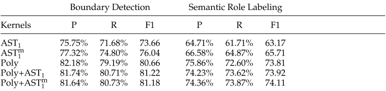 Table 3Comparison between different models on Boundary Detection and the complete Semantic RoleLabeling tasks