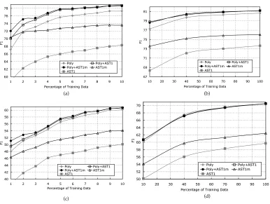 Figure 9Learning curves for BD (a and b) and the SRL task (c and d), where 100% of data corresponds to1 million candidate argument nodes for boundary detection and 64,000 argument nodes for roleclassiﬁcation.