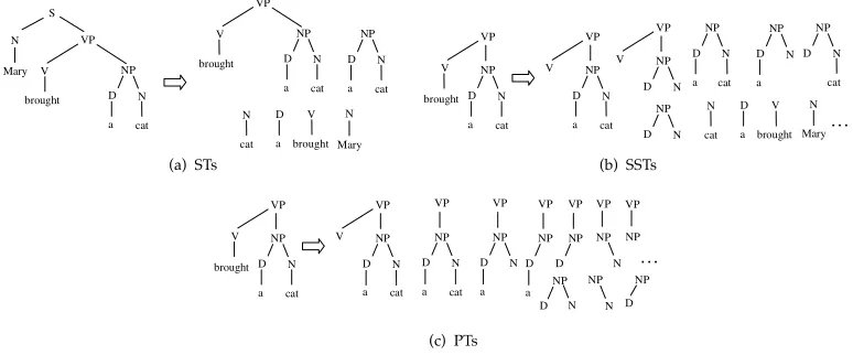 Figure 1Example of (a) ST, (b) SST, and (c) PT fragments.