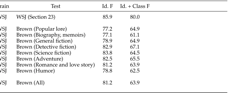Table 5Performance on the entire PropBanked Brown corpus when ASSERT is trained on WSJ.