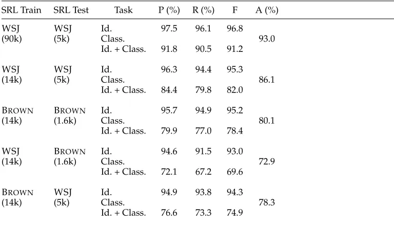 Table 7Performance when