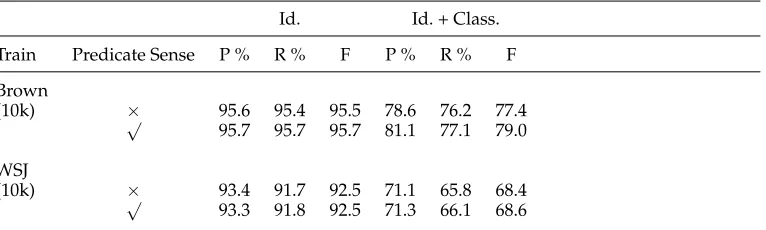 Table 8Performance on Brown test, using Brown and WSJ training sets, with and without oraclepredicate sense information when using Treebank parses.