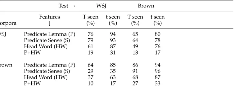 Table 9Features seen in training for various test sets.