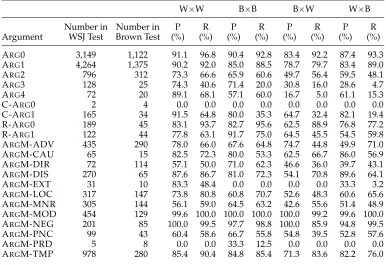 Table 10Classiﬁcation accuracy for each argument type in the WSJ (W) and Brown (B) test sets.