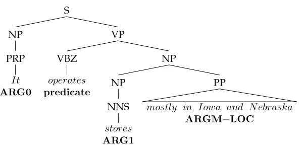Figure 1Syntax tree for a sentence illustrating the PropBank tags.