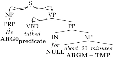 Figure 2Syntax tree for a sentence illustrating the PropBank arguments.