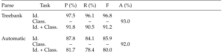 Table 2Performance of ASSERT on WSJ test set (Section 23) using correct Treebank parses as well asCharniak parses.
