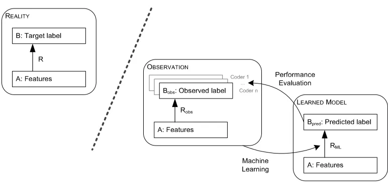 Figure 1Hand-coded target labels are used to train classiﬁers to automatically predict those labelsfrom features.