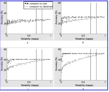 Figure 2Machine-learning performance obtained on annotations with noise-like disagreements for (a)