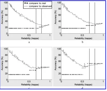 Figure 3Machine-learning performance obtained on annotations that suffered from over-coding for (a)