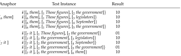 Table 7Test instances generated under the twin-candidate model with the Tournament Eliminationscheme.