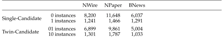 Table 11Statistics of the training instances generated for the pronominal anaphora resolution task.