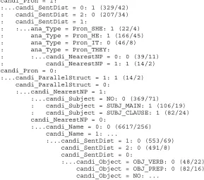 Figure 1Decision tree generated for pronoun resolution under the single-candidate model