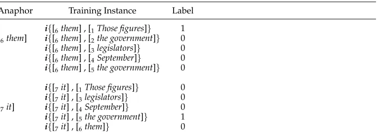Table 2Training instances generated under the single-candidate model for anaphora resolution.