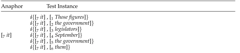 Table 4Test instances generated under the single-candidate model for anaphora resolution.