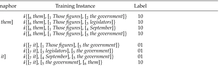 Table 6Training instances generated under the twin-candidate model for anaphora resolution.