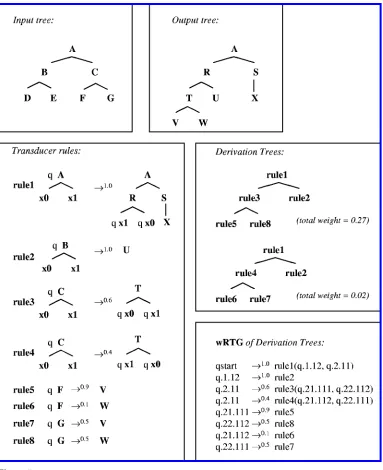 Figure 5Derivation trees for a T tree transducer.