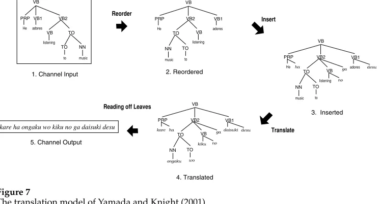 Figure 7The translation model of Yamada and Knight (2001).