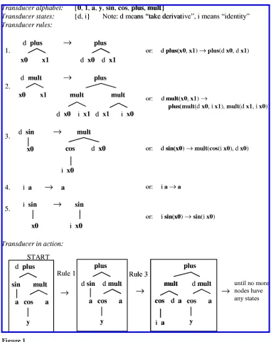 Figure 1Part of a sample T tree transducer, adapted from Rounds (1970).