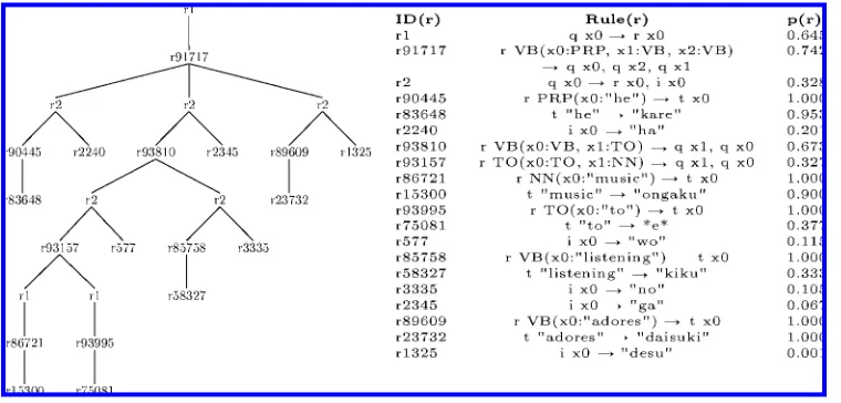 Figure 9A Viterbi derivation tree and the referenced rules.