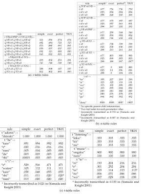 Figure 10Rule probabilities corresponding to the parameter tables of Yamada and Knight (2001).
