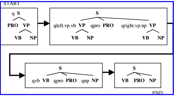 Figure 3Multilevel re-ordering of nodes in a T-transducer.