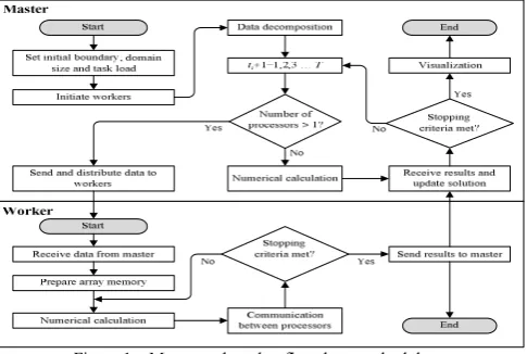 Figure 2.   Numerical simulation algorithm for AGE-Brian 