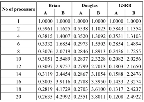 Table 3. Numerical results on efficiency performance 