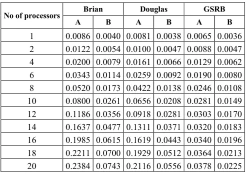 Table 5. Numerical results on temporal performance measurement