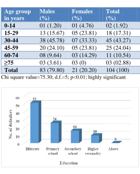 Table 1: Age and gender wise distribution of DOTS defaulters. 