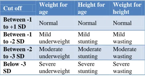 Table 1: Assessment of malnutrition based on WHO growth chart.10,11 