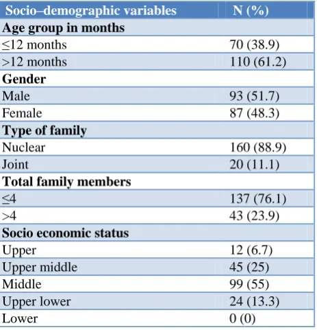 Table 3: Distribution of socio–demographic variables. 