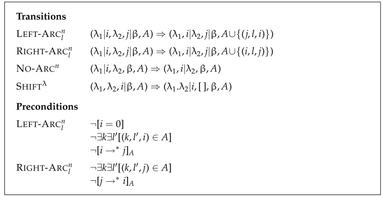 Figure 7Transitions for the non-projective, list-based parsing algorithm.