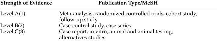 Table 5Examples of strength of evidence categories based on Publication Type and MeSH headings.