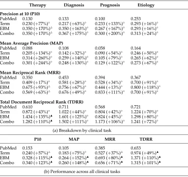 Table 9(Strict, Development) Strict results of reranking experiment on development questions for thebaseline PubMed condition, term-based reranker, EBM-based reranker, and combinationreranker.