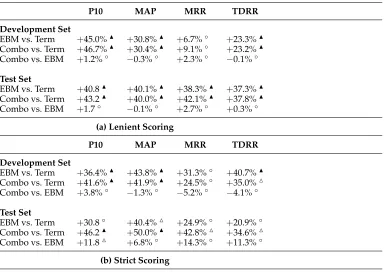 Table 11Performance differences between various rerankers.