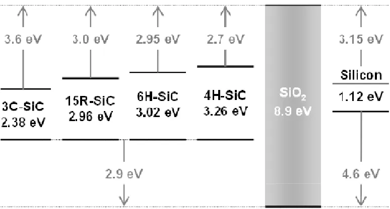 Figure 1-2:  Bandgap and relative band offsets of several common SiC polytypes, SiO2, and Si